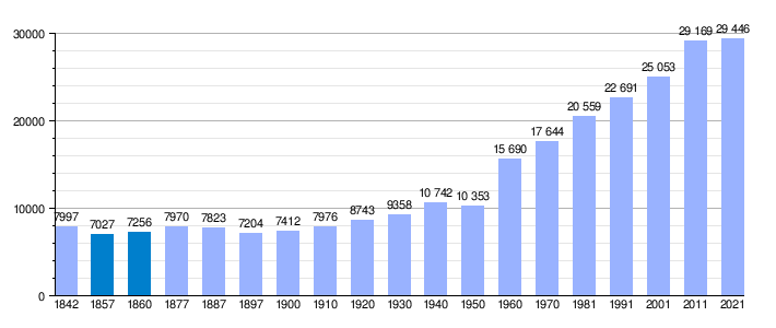 Gráfica de evolución demográfica
