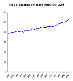 Gráfico de la evolución mundial de la producción alimentaria per cápita