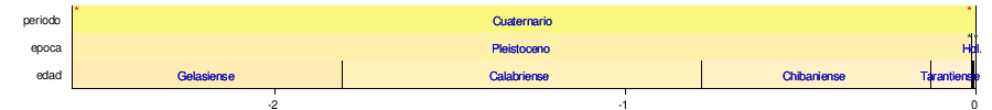 Detalle de la era reciente