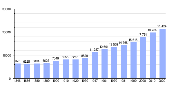 Gráfica de evolución demográfica de Hoogstraten