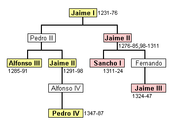 Árbol genealógico de los reyes de Mallorca