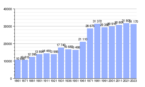 Gráfica de evolución demográfica