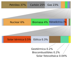 Gráfico de fuentes de energía primaria