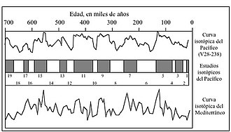 Curva de paleotemperaturas de isótopos de oxígeno