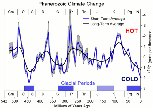 Gráfico de 500 millones de años de cambio climático