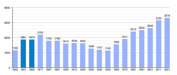Gráfica de evolución demográfica de La Junquera