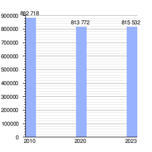 Gráfica de evolución demográfica de ISTAT