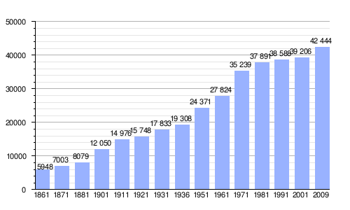 Gráfica de evolución demográfica