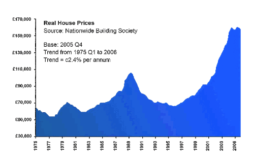 Gráfico de la burbuja inmobiliaria en Gran Bretaña con precios ajustados a la inflación entre 1975 y 2006.