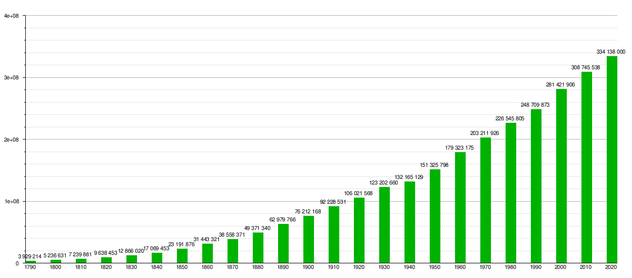 Gráfica de la evolución demográfica de los Estados Unidos entre 1790 y 2020.