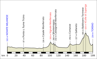 Representación gráfica de la prueba ciclista Milán-Turín