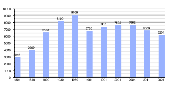 Gráfica de evolución demográfica de Belmonte entre 1801 y 2021