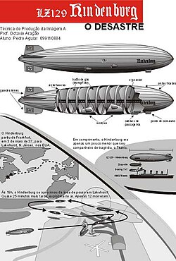 Infografía esquemática sobre el desastre del Hindenburg