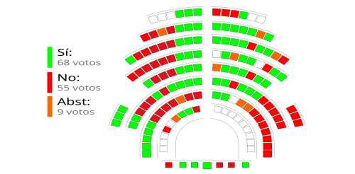 Gráfico de votación parlamentaria