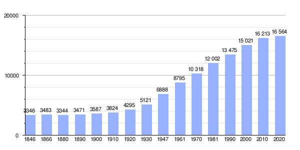 Gráfico de evolución demográfica de Lille