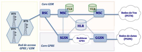 Diagrama de bloques de la arquitectura de red 2.5G y 3G