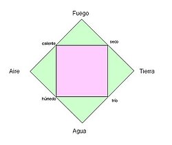 Diagrama de las cualidades de Aristóteles