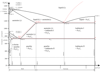 Diagrama de equilibrio hierro-carbono