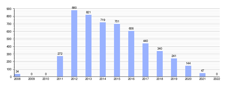 Evolución de la deuda viva municipal