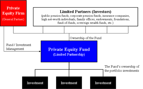 Estructura organizativa y contractual de un fondo de inversión privada