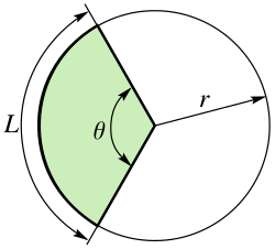 Representación gráfica de un sector circular delimitado por un ángulo theta, dos radios y un arco.