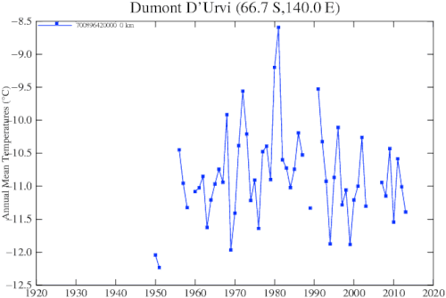 Gráfico de temperaturas del aire en la base