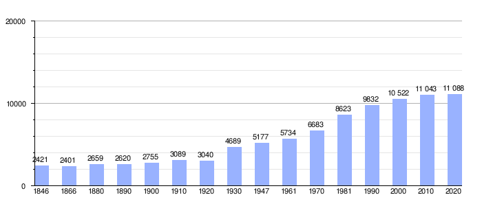 Gráfica de evolución demográfica