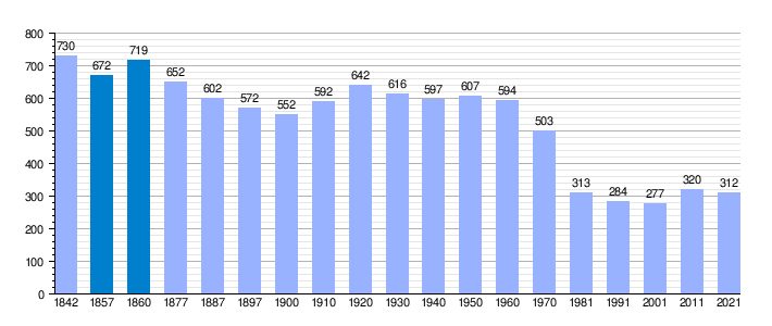 Gráfica de evolución demográfica de Abalcisqueta