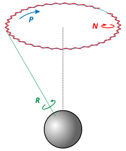 Diagrama de precesión, nutación y rotación