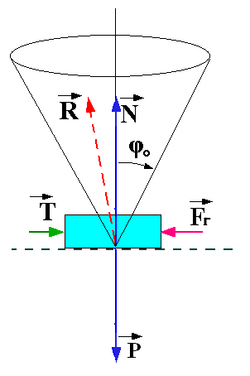 Fricción estática en función de la fuerza tangencial aplicada.