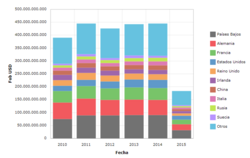 Gráfico de importaciones de Bélgica del periodo 2010 a 2015.