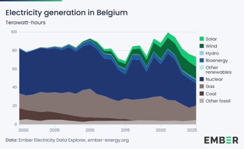 Gráfico de producción de electricidad por fuente en Bélgica.