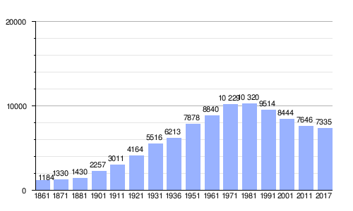 Gráfica de evolución demográfica