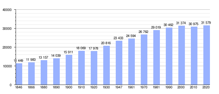 Gráfica de evolución demográfica de Wevelgem