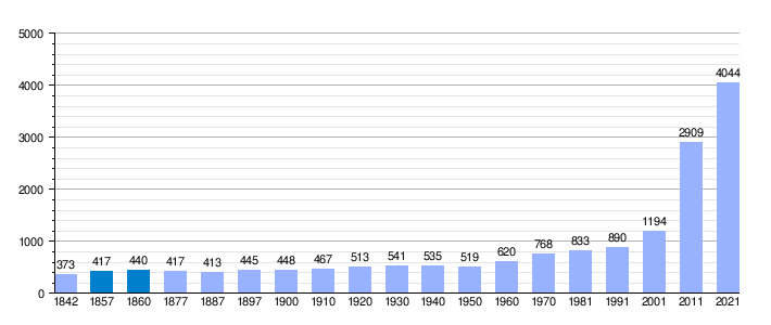Gráfica de evolución demográfica