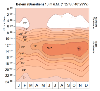 Termoisopletas para Belém, Brasil