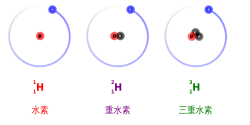 Representación de los isótopos protio, deuterio y tritio