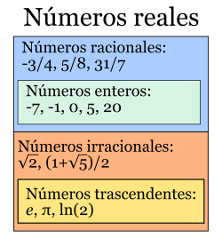 Clases de números reales según su naturaleza