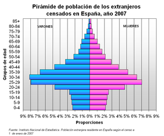 Pirámide de población extranjera en España