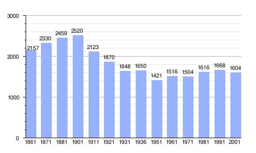 Gráfica de evolución demográfica de Roccaraso entre 1861 y 2001