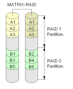 Diagrama conceptual de Matrix RAID