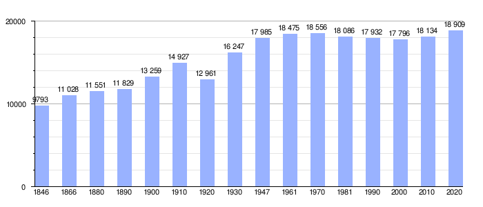 Gráfica de evolución demográfica de Wervik entre 1846 y 2020