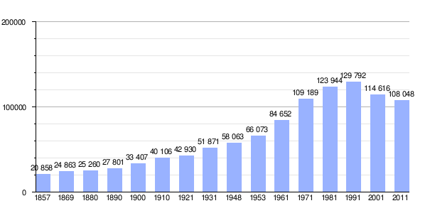 Gráfica demográfica histórica de la ciudad