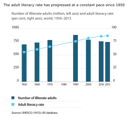 Gráfico de tendencia de alfabetización