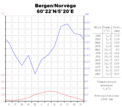 Climograma de Bergen