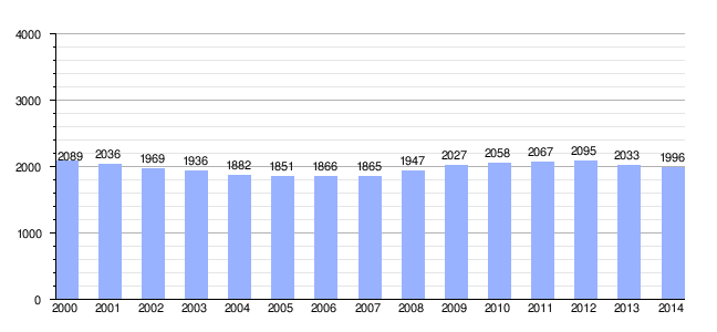 Evolución demográfica de Trubia
