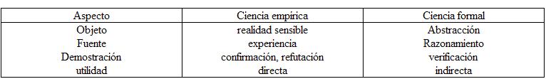 Tabla comparativa de métodos científicos y disciplinas empíricas.