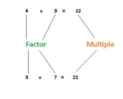 Representación gráfica conceptual de un múltiplo
