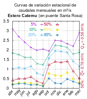 Curvas de variación estacional del estero Catemu