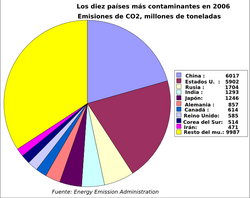 Gráfico circular mostrando los diez primeros países emisores de CO2 en 2006.